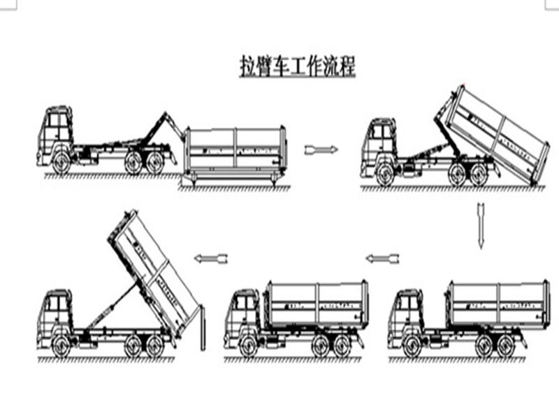 程力集團(tuán)鉤臂垃圾車(chē)又被稱之為拉臂式垃圾車(chē)的工作流程是怎樣的？